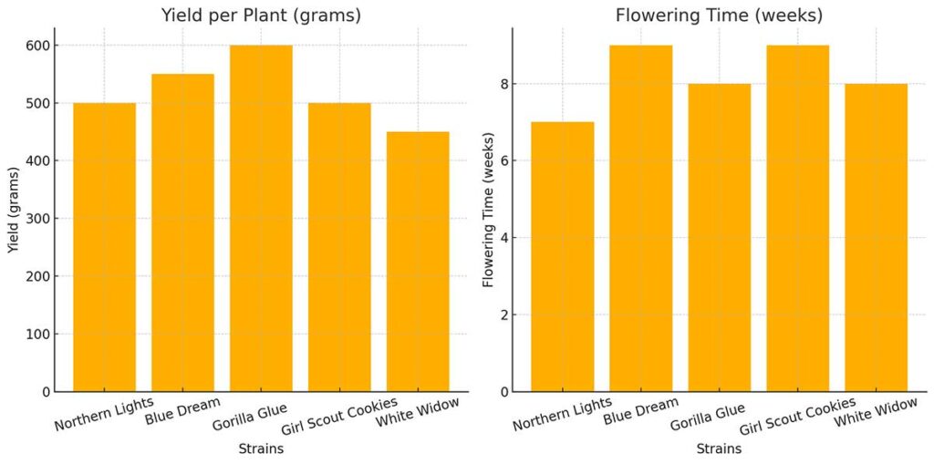 best indica strains compared